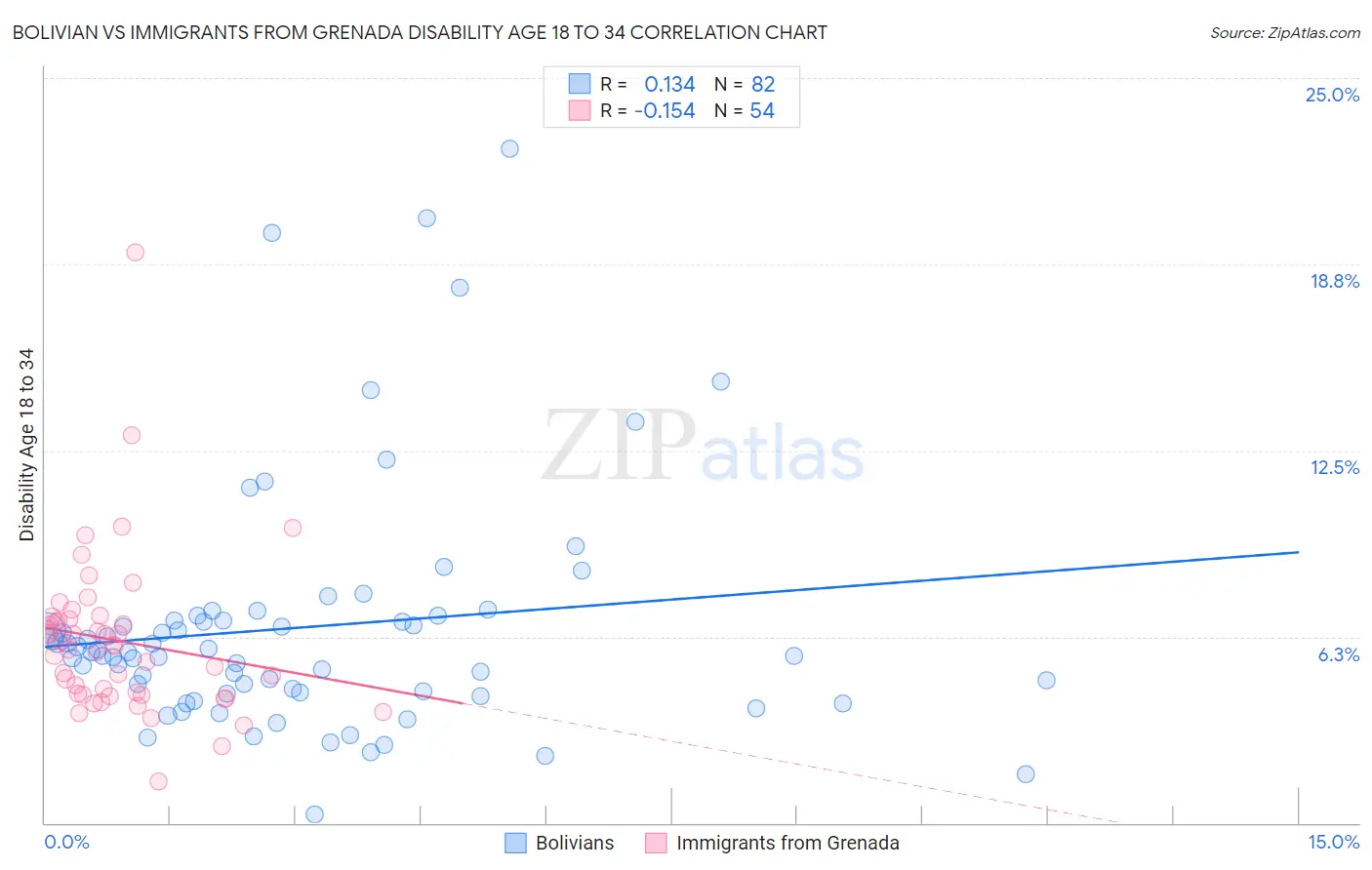 Bolivian vs Immigrants from Grenada Disability Age 18 to 34