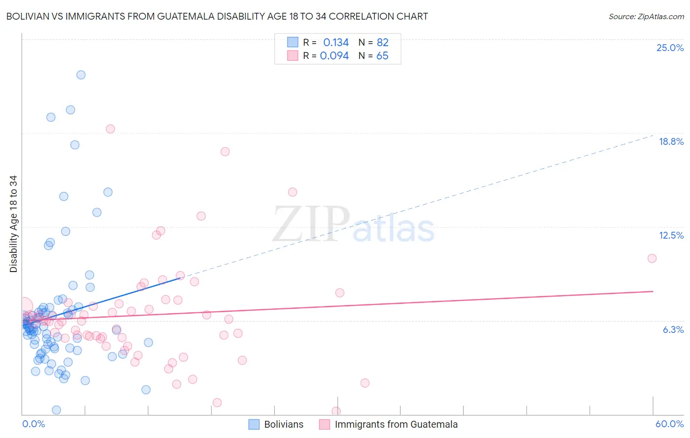 Bolivian vs Immigrants from Guatemala Disability Age 18 to 34