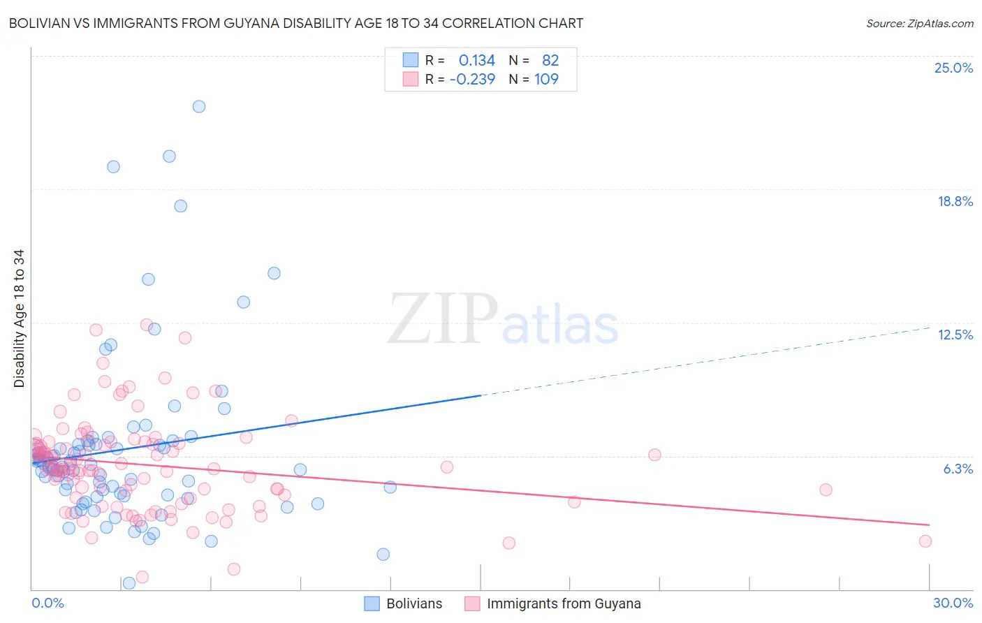 Bolivian vs Immigrants from Guyana Disability Age 18 to 34