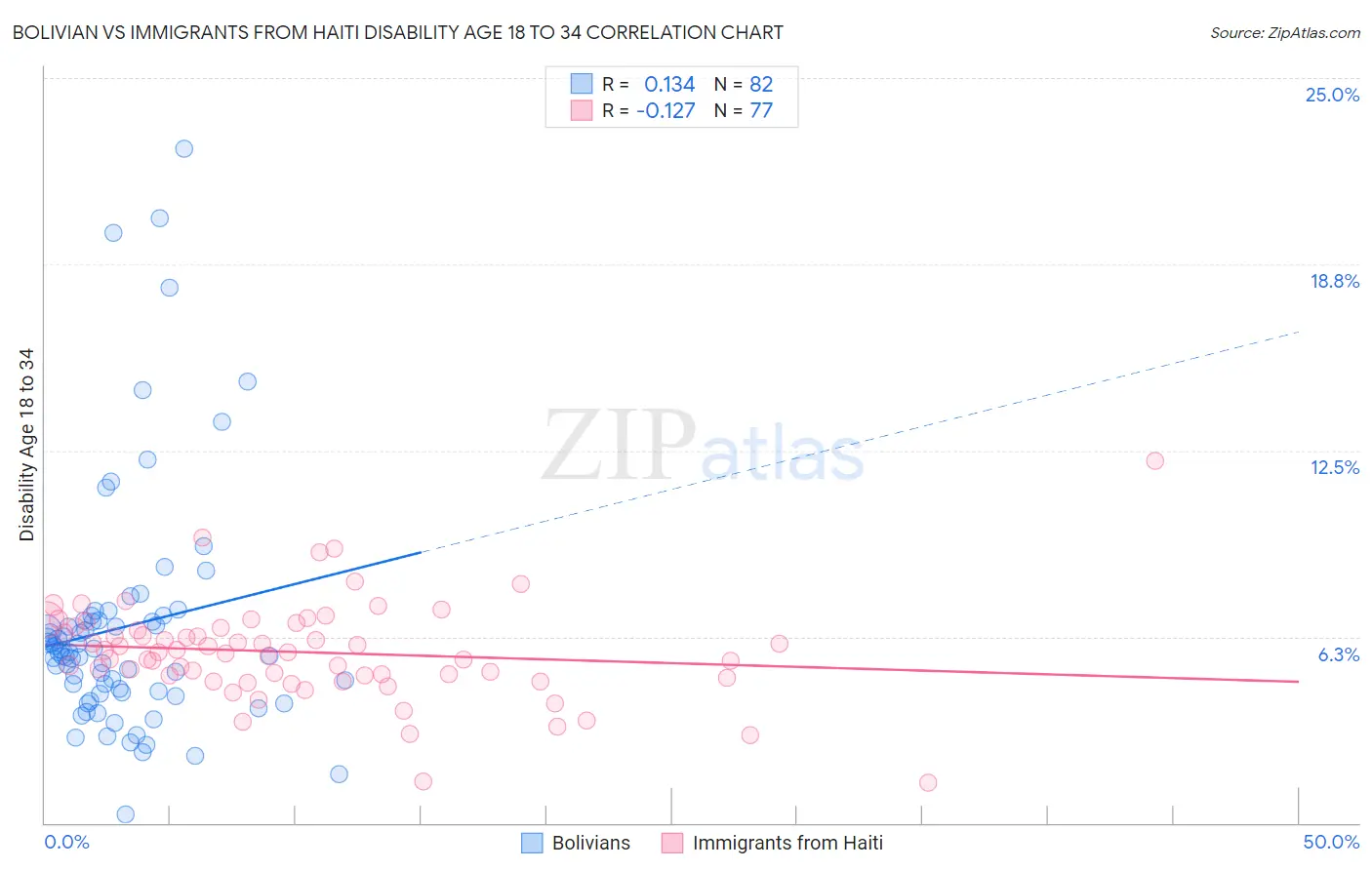 Bolivian vs Immigrants from Haiti Disability Age 18 to 34