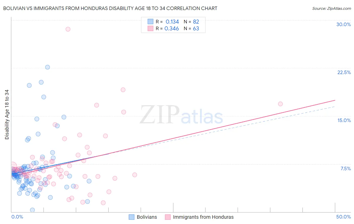 Bolivian vs Immigrants from Honduras Disability Age 18 to 34