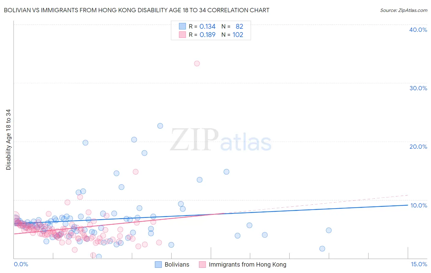 Bolivian vs Immigrants from Hong Kong Disability Age 18 to 34