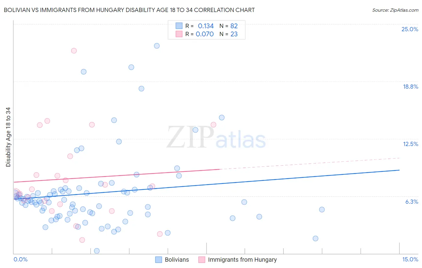 Bolivian vs Immigrants from Hungary Disability Age 18 to 34