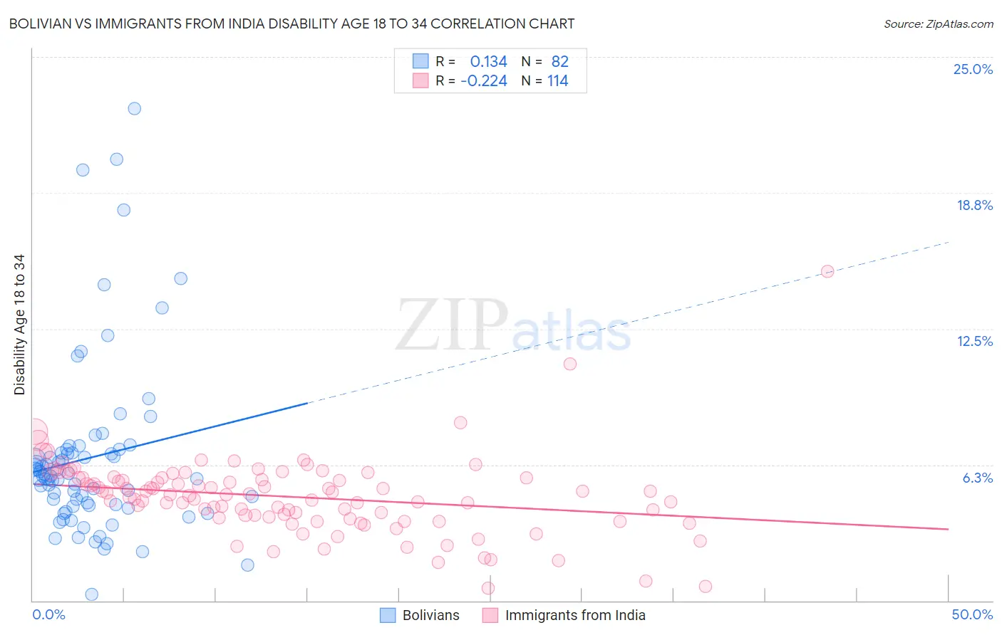 Bolivian vs Immigrants from India Disability Age 18 to 34