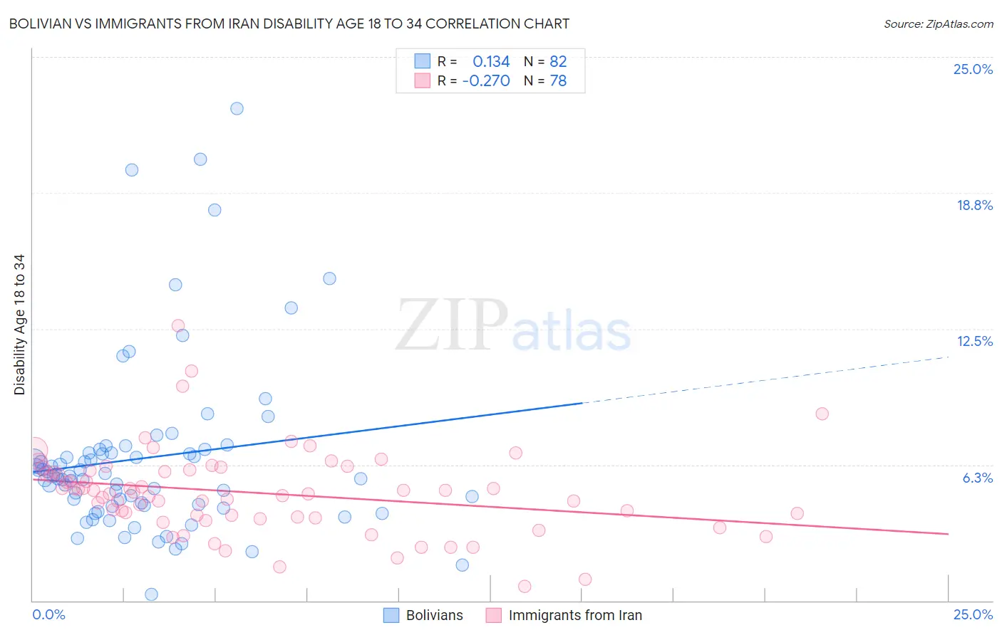 Bolivian vs Immigrants from Iran Disability Age 18 to 34