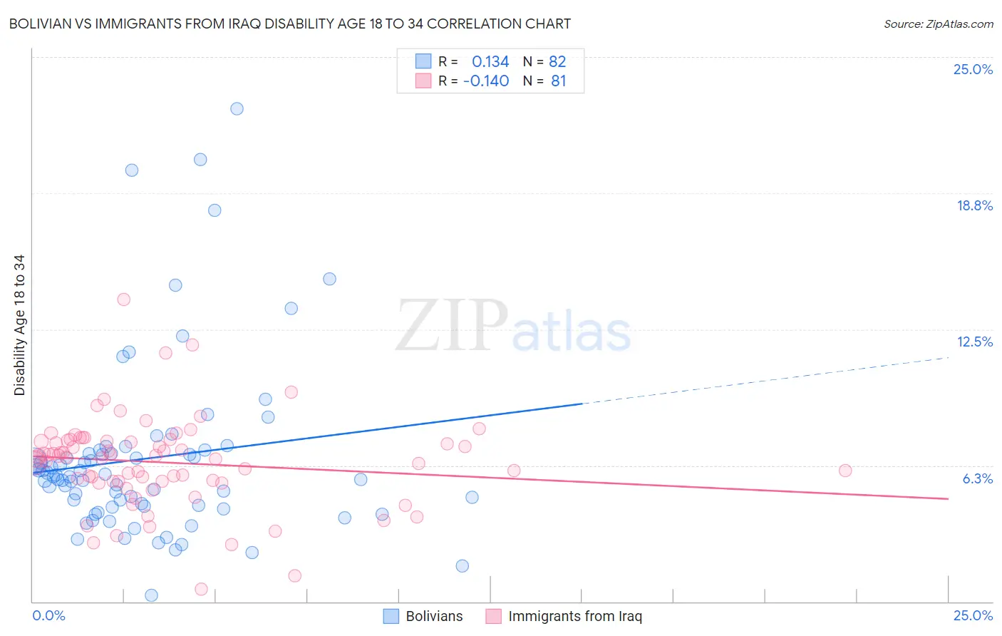 Bolivian vs Immigrants from Iraq Disability Age 18 to 34