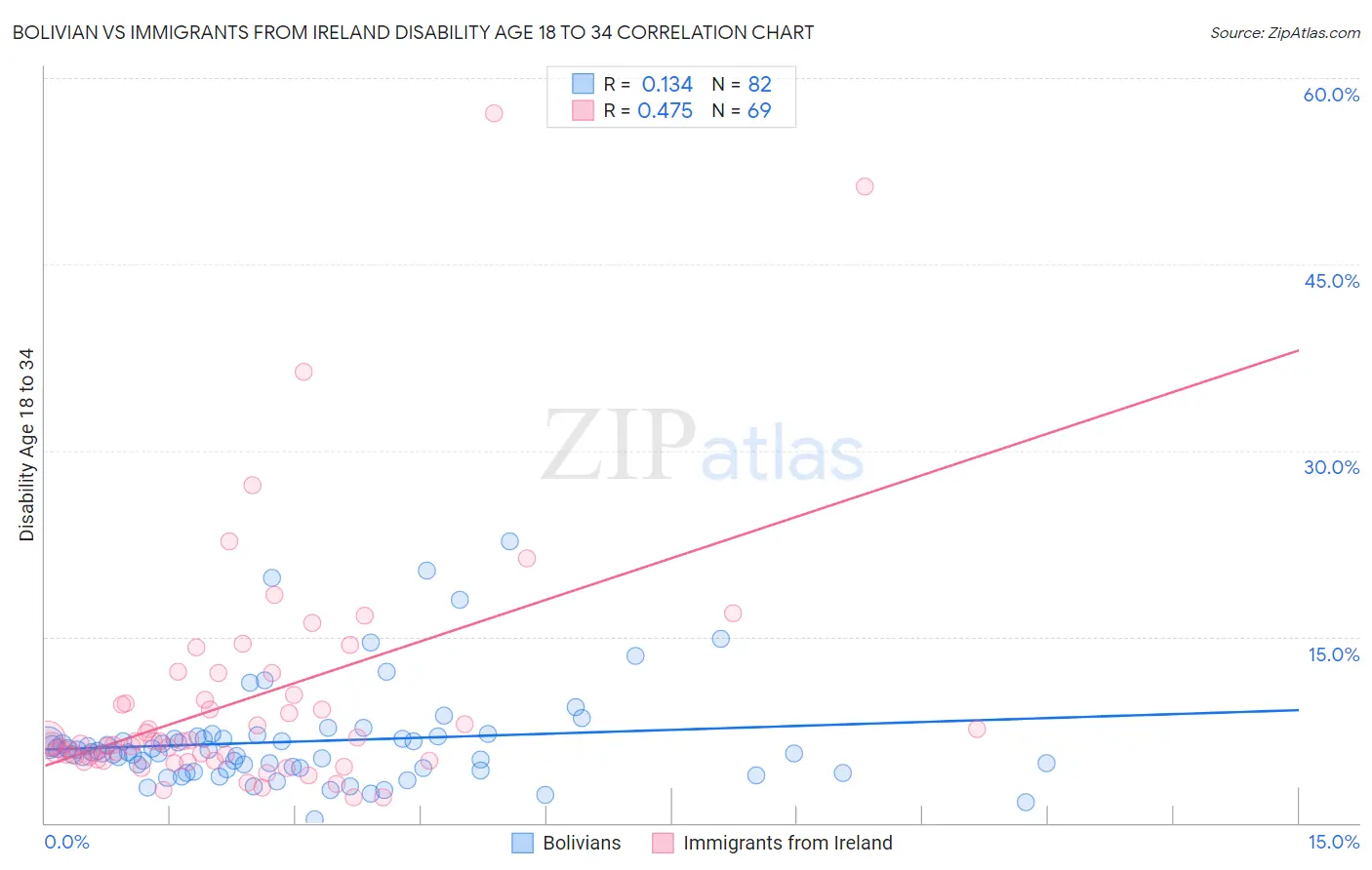 Bolivian vs Immigrants from Ireland Disability Age 18 to 34