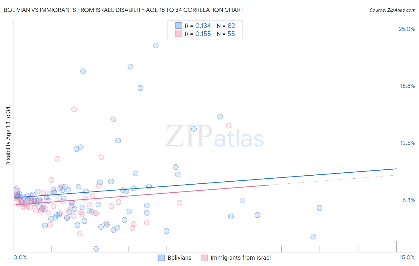 Bolivian vs Immigrants from Israel Disability Age 18 to 34