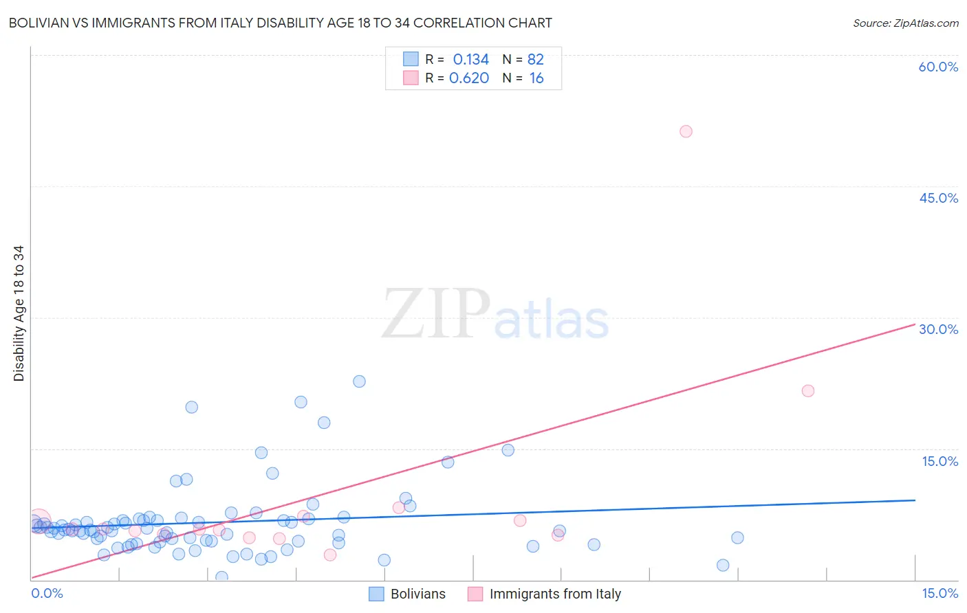 Bolivian vs Immigrants from Italy Disability Age 18 to 34