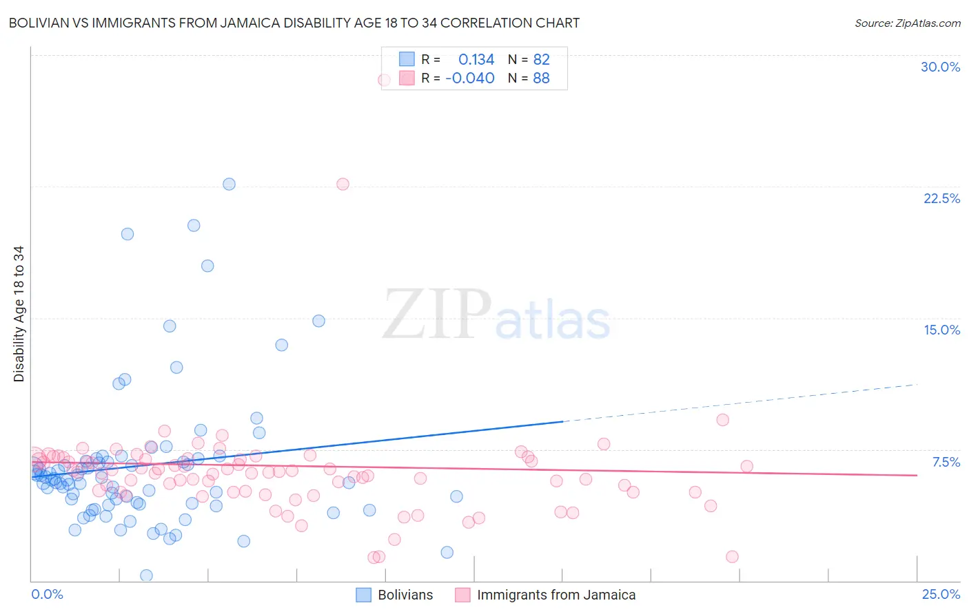 Bolivian vs Immigrants from Jamaica Disability Age 18 to 34