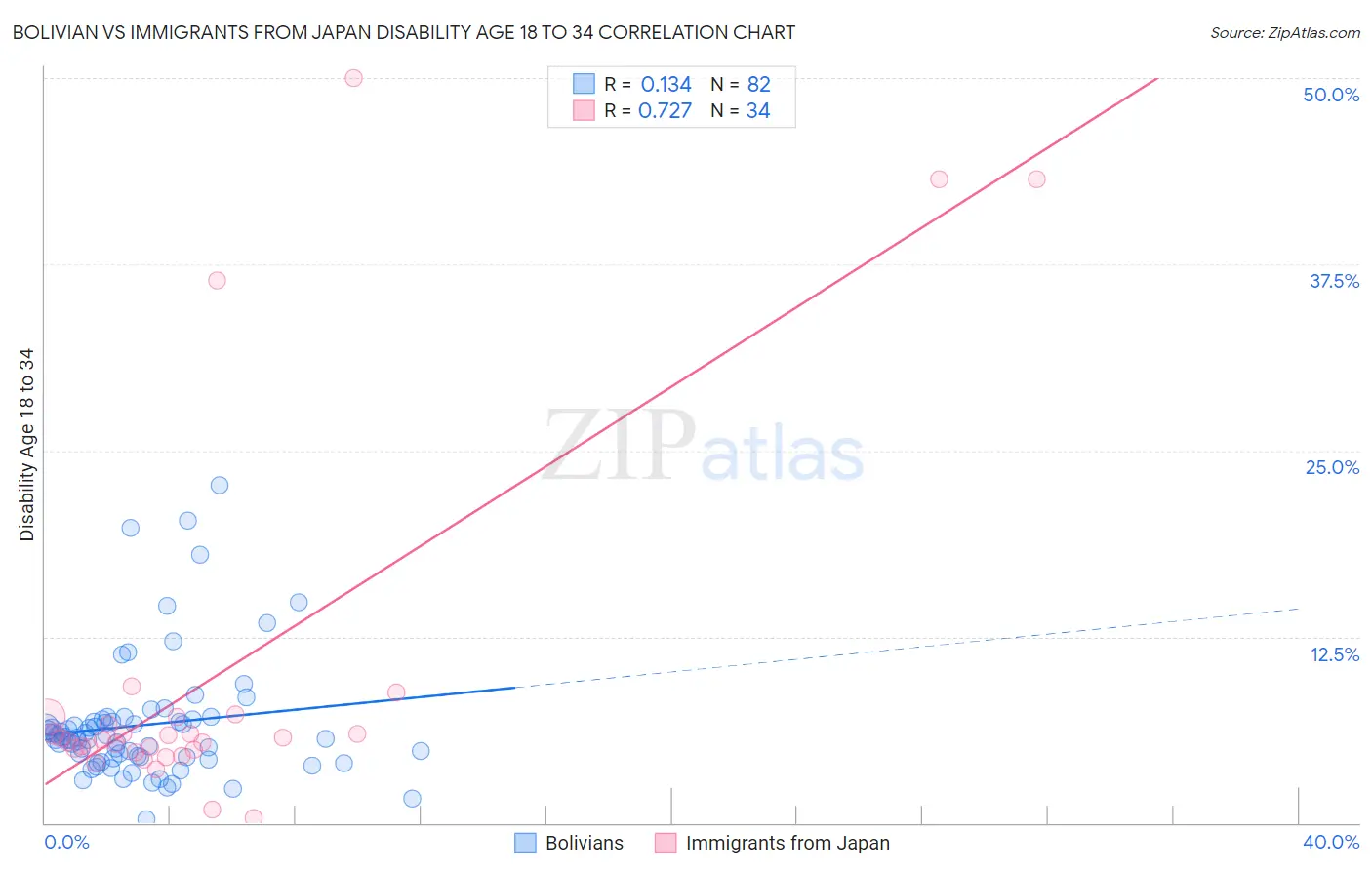 Bolivian vs Immigrants from Japan Disability Age 18 to 34