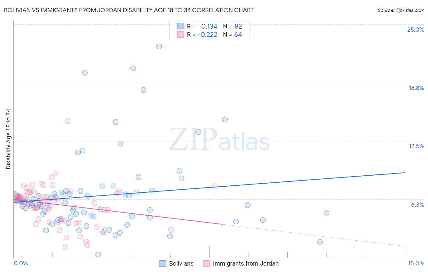 Bolivian vs Immigrants from Jordan Disability Age 18 to 34