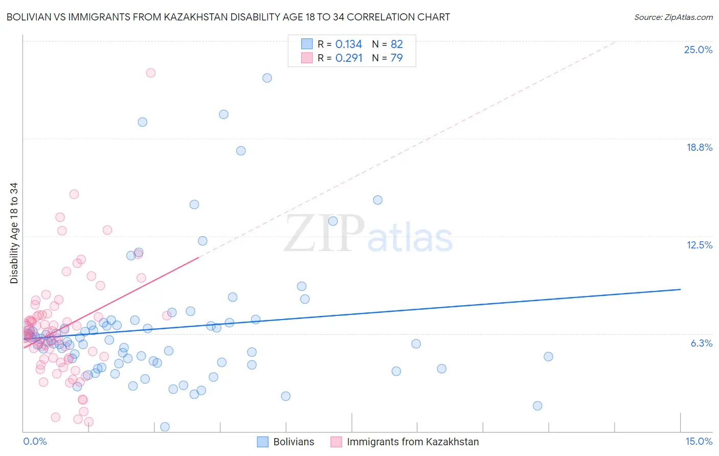 Bolivian vs Immigrants from Kazakhstan Disability Age 18 to 34