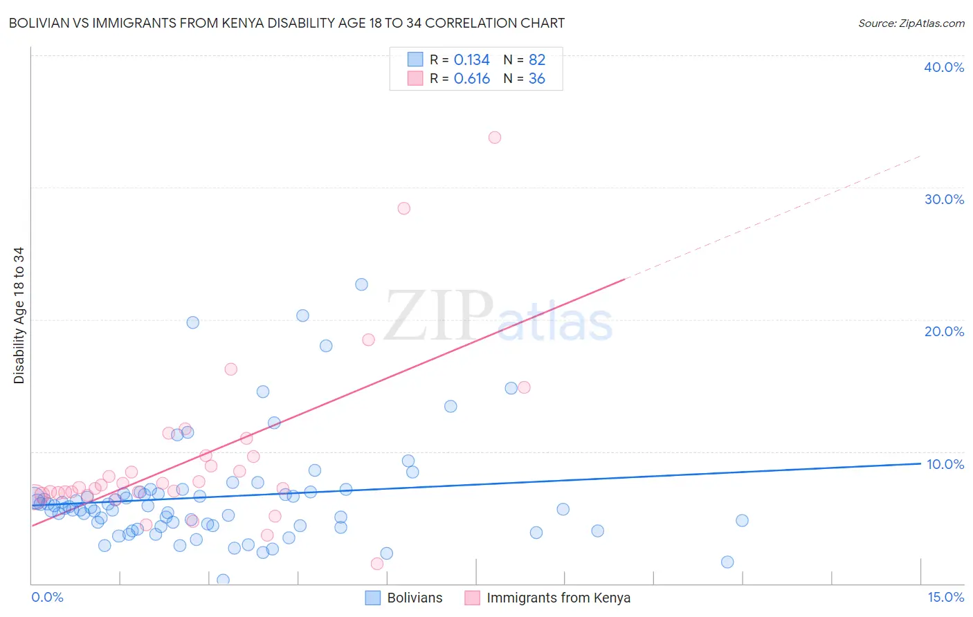 Bolivian vs Immigrants from Kenya Disability Age 18 to 34