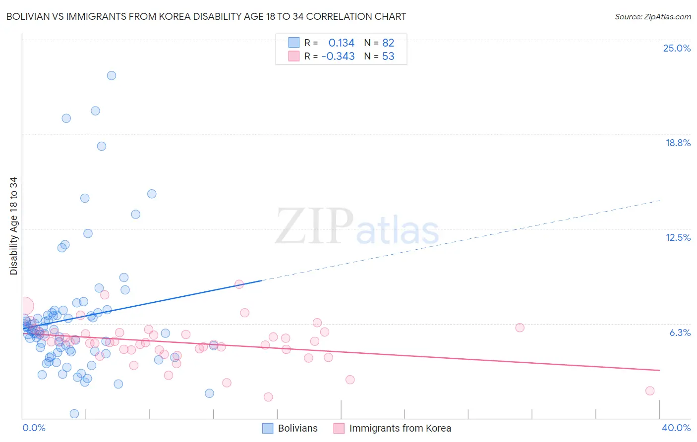 Bolivian vs Immigrants from Korea Disability Age 18 to 34