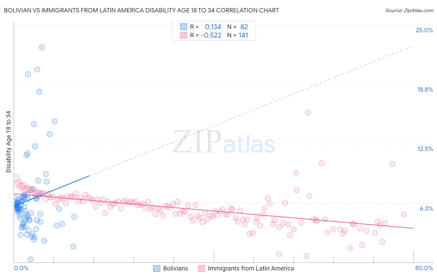 Bolivian vs Immigrants from Latin America Disability Age 18 to 34