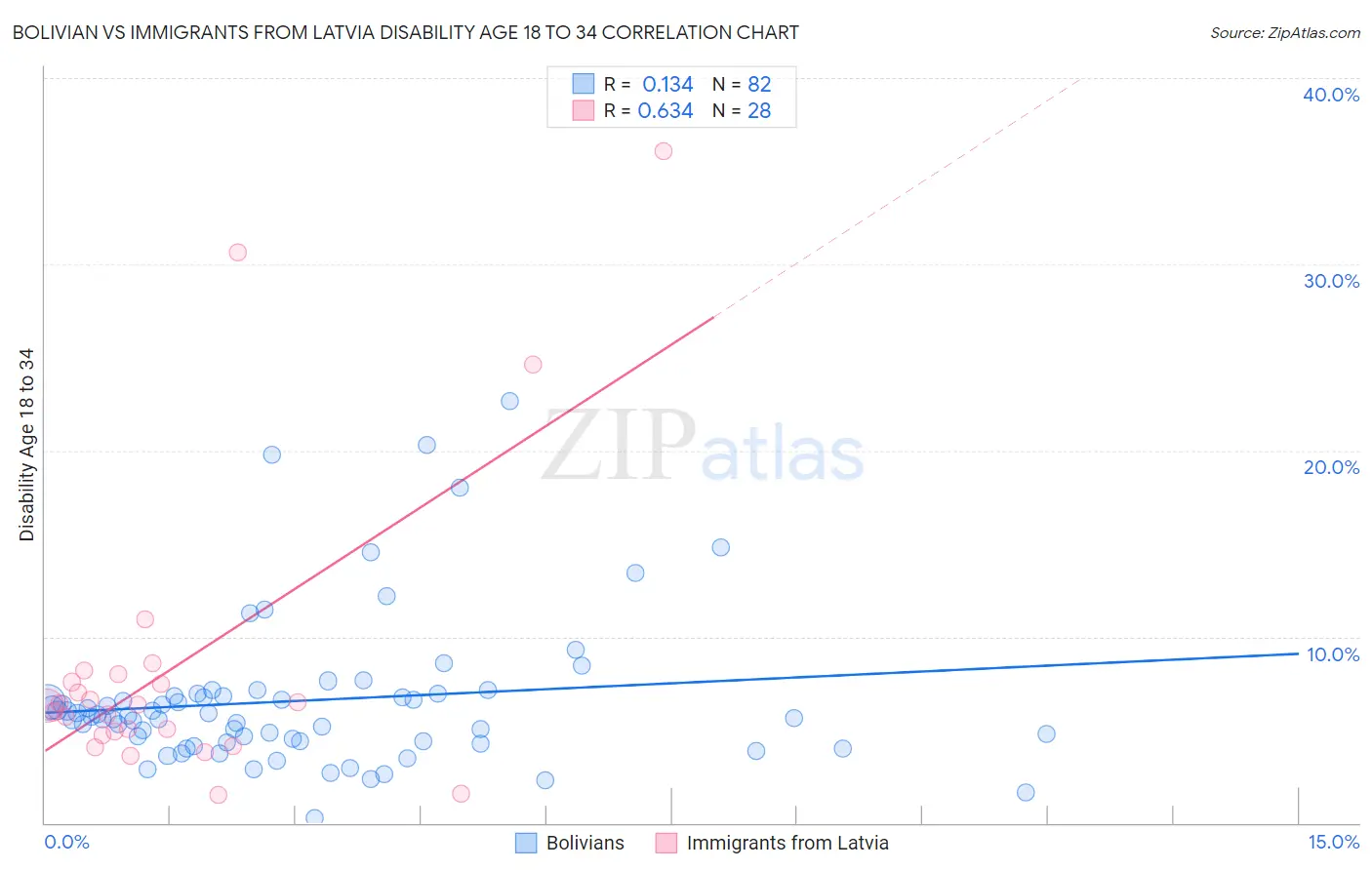 Bolivian vs Immigrants from Latvia Disability Age 18 to 34