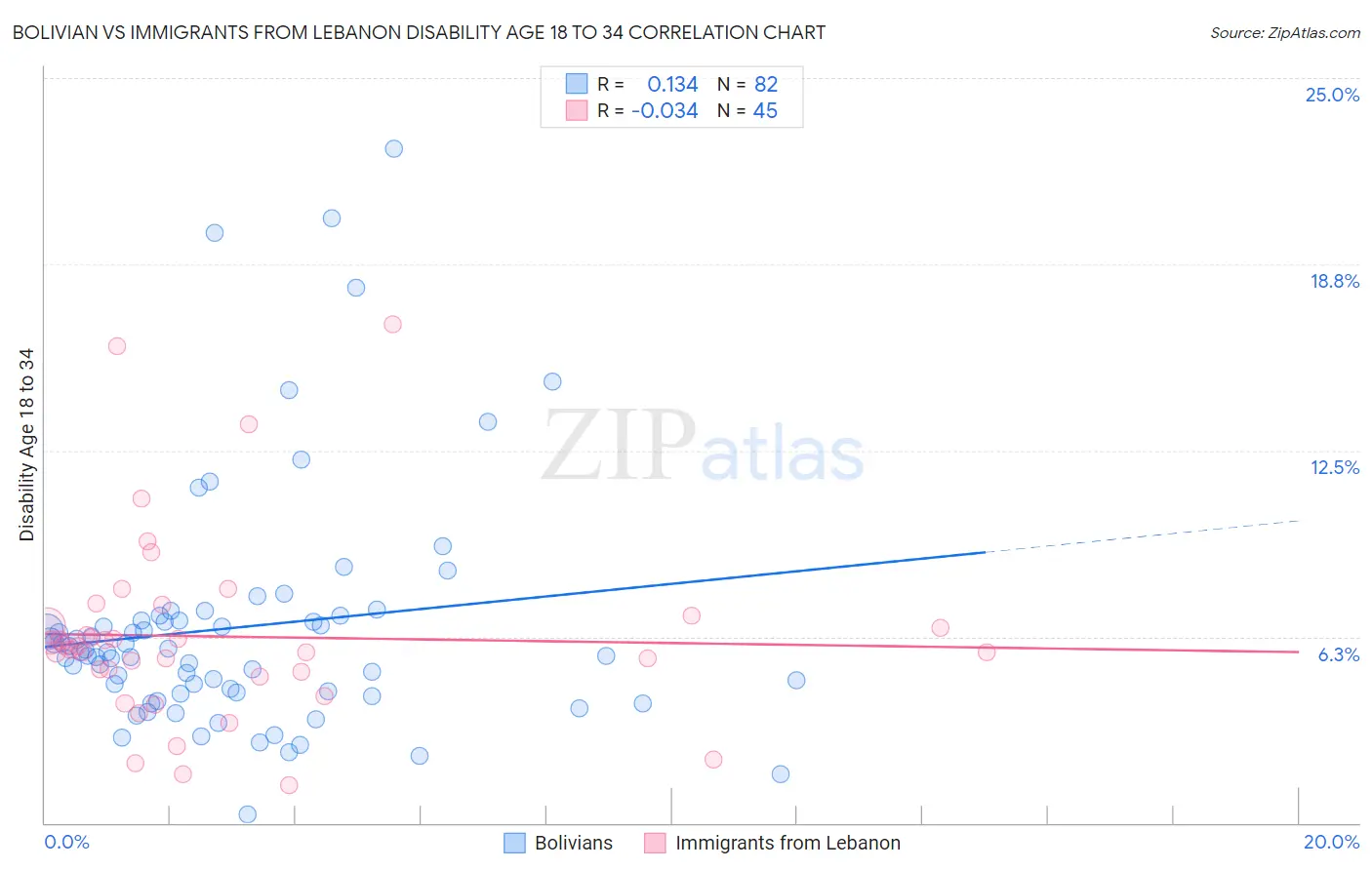 Bolivian vs Immigrants from Lebanon Disability Age 18 to 34