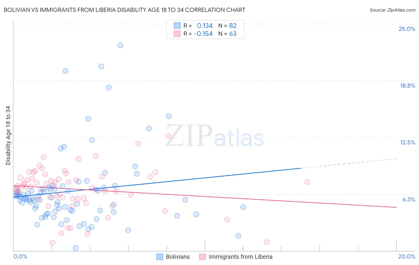 Bolivian vs Immigrants from Liberia Disability Age 18 to 34