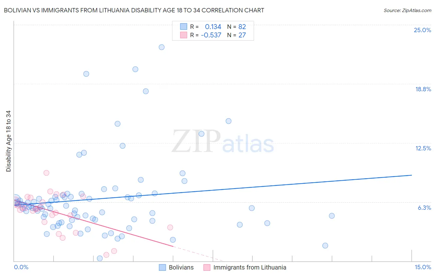 Bolivian vs Immigrants from Lithuania Disability Age 18 to 34