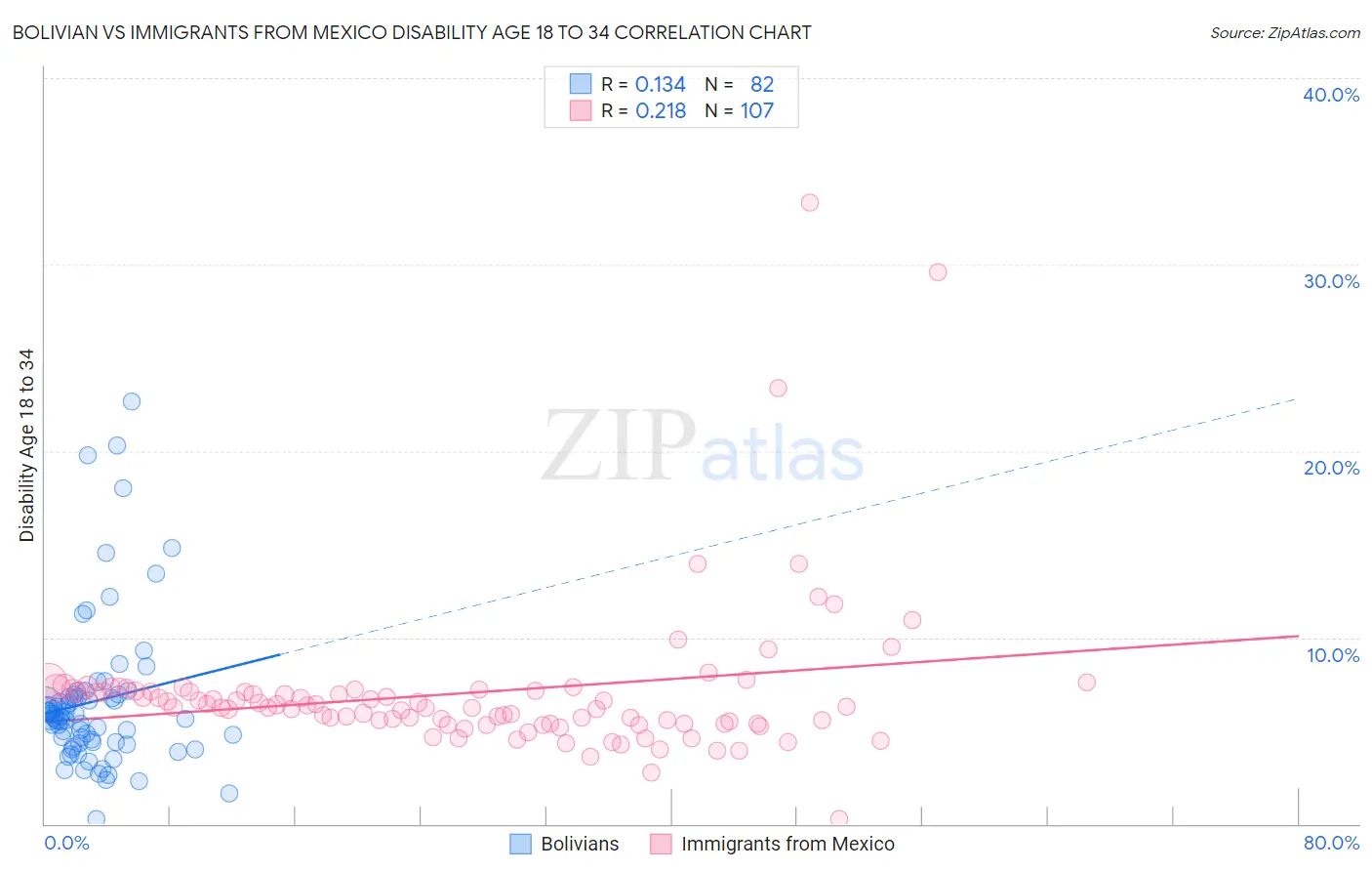 Bolivian vs Immigrants from Mexico Disability Age 18 to 34