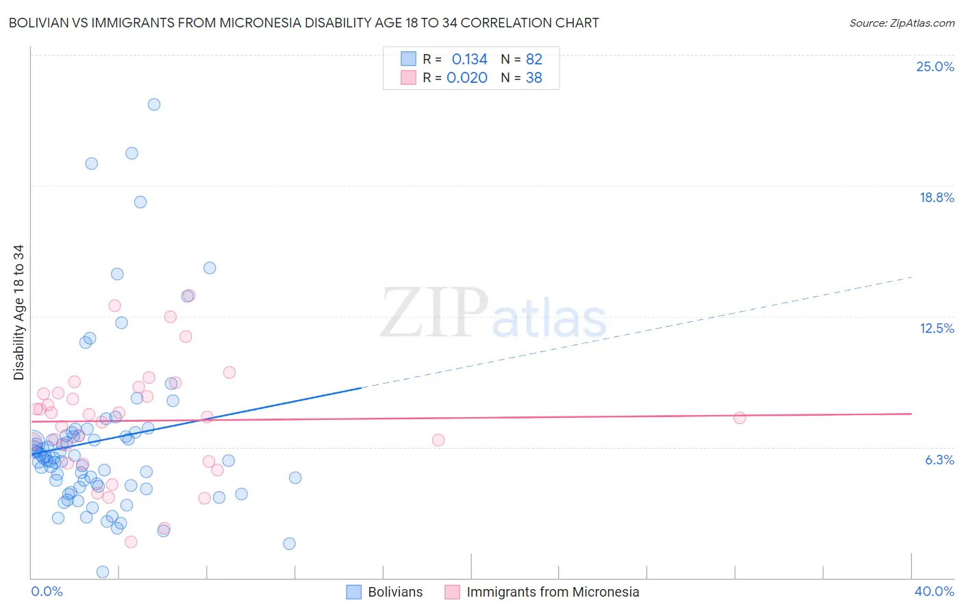 Bolivian vs Immigrants from Micronesia Disability Age 18 to 34