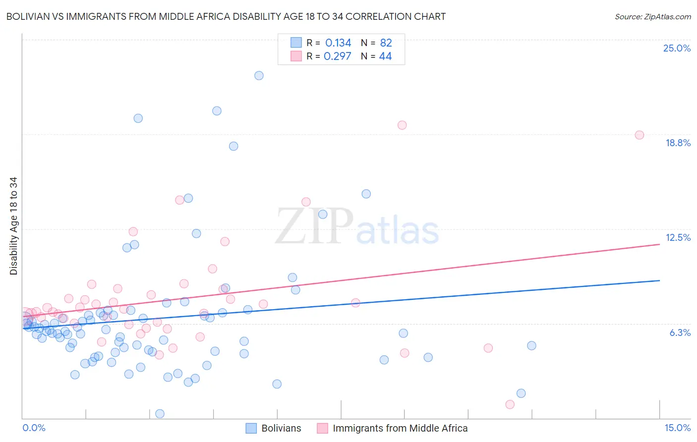 Bolivian vs Immigrants from Middle Africa Disability Age 18 to 34