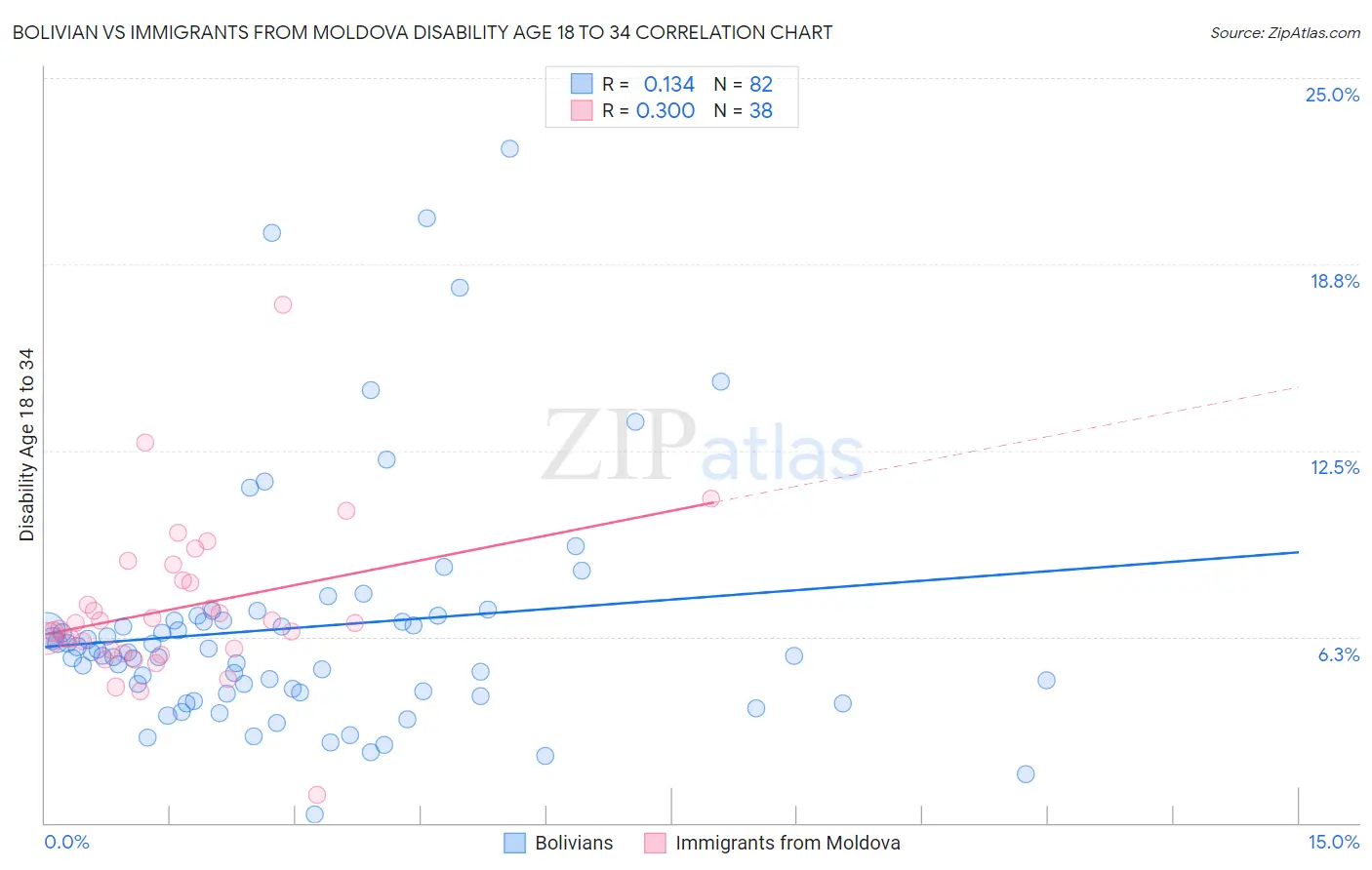 Bolivian vs Immigrants from Moldova Disability Age 18 to 34