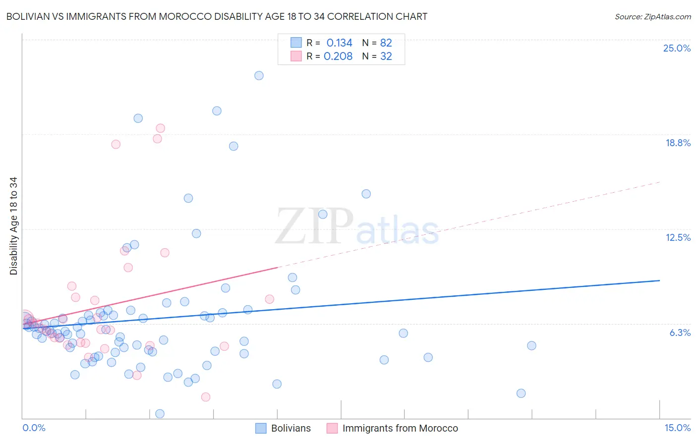 Bolivian vs Immigrants from Morocco Disability Age 18 to 34