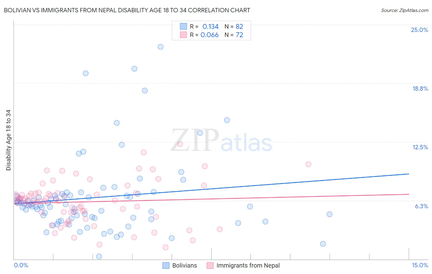 Bolivian vs Immigrants from Nepal Disability Age 18 to 34