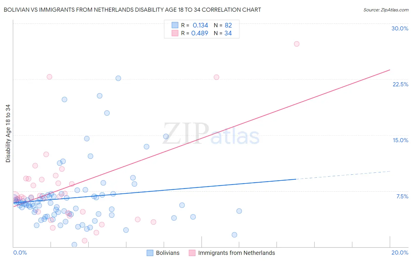 Bolivian vs Immigrants from Netherlands Disability Age 18 to 34