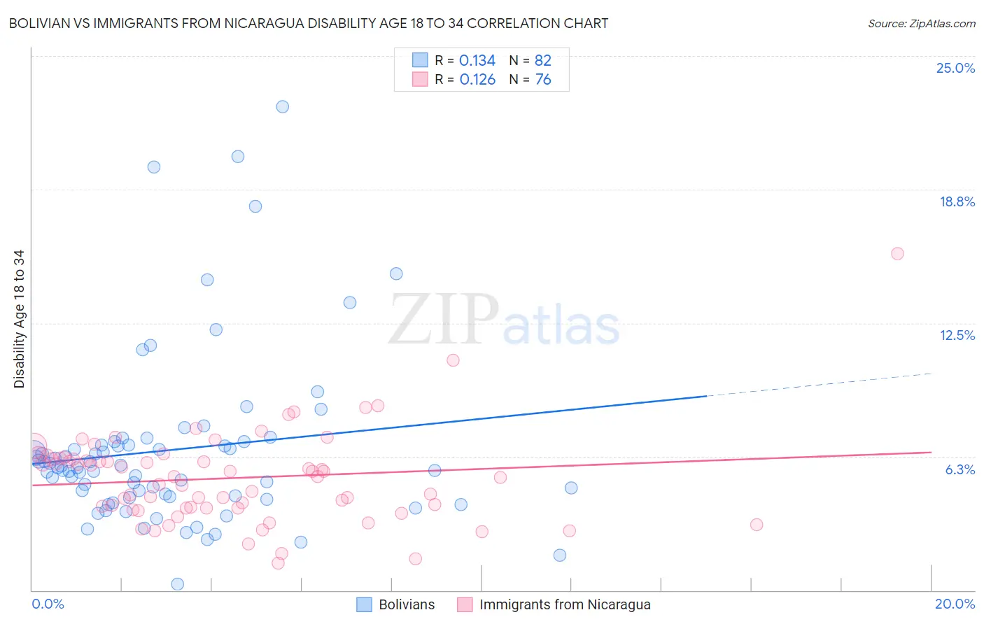 Bolivian vs Immigrants from Nicaragua Disability Age 18 to 34