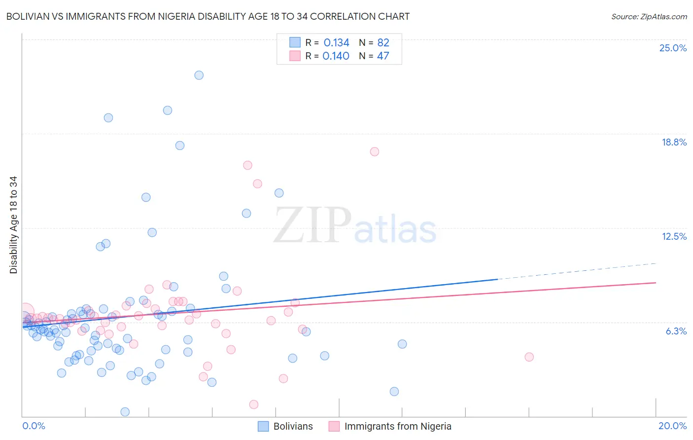 Bolivian vs Immigrants from Nigeria Disability Age 18 to 34