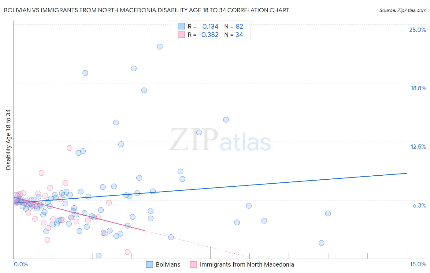 Bolivian vs Immigrants from North Macedonia Disability Age 18 to 34