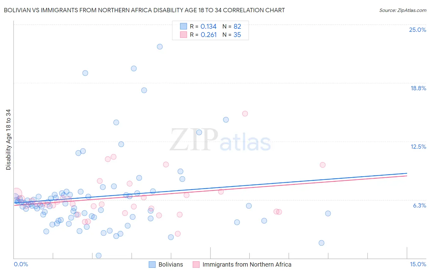 Bolivian vs Immigrants from Northern Africa Disability Age 18 to 34
