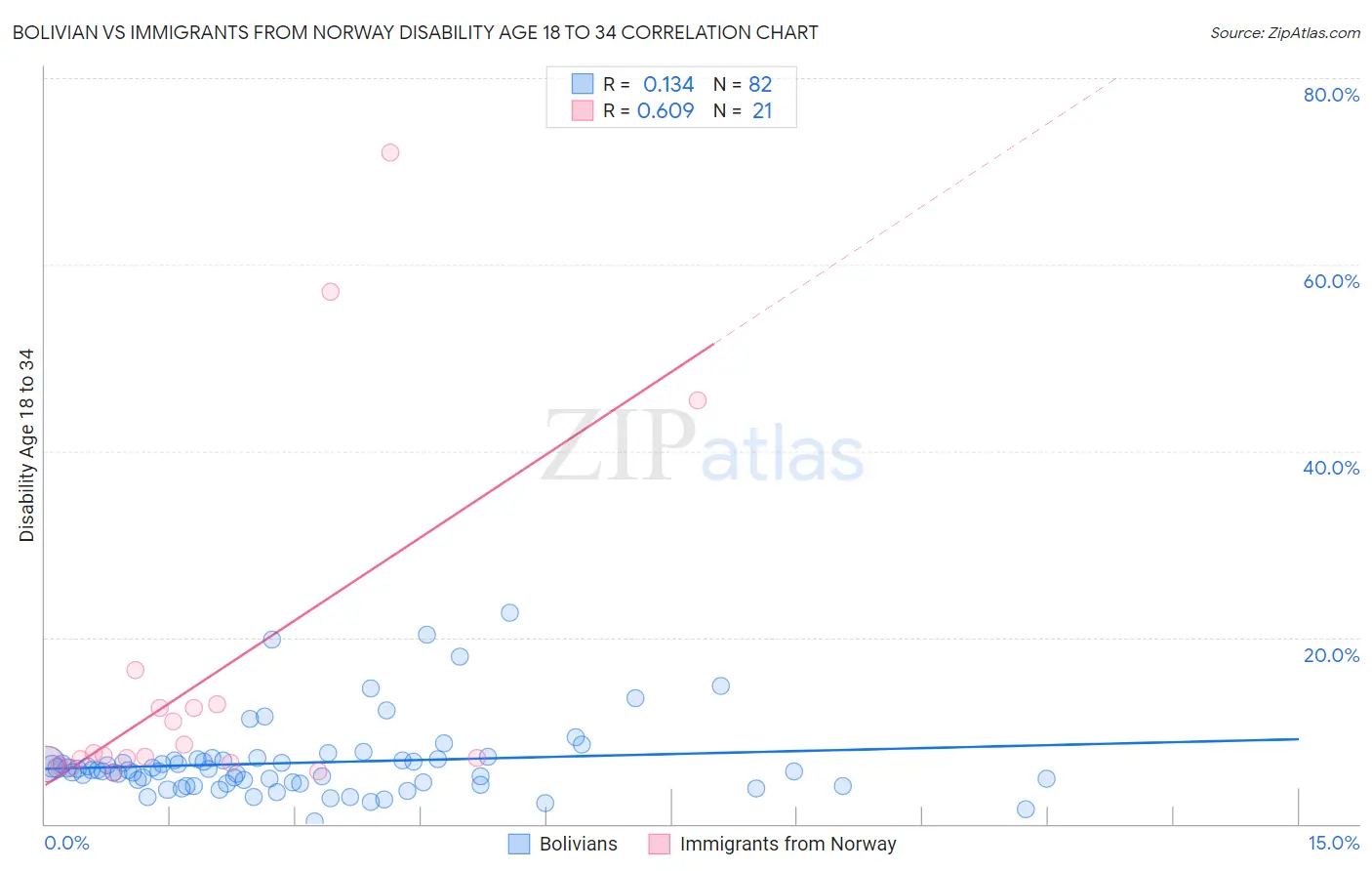 Bolivian vs Immigrants from Norway Disability Age 18 to 34