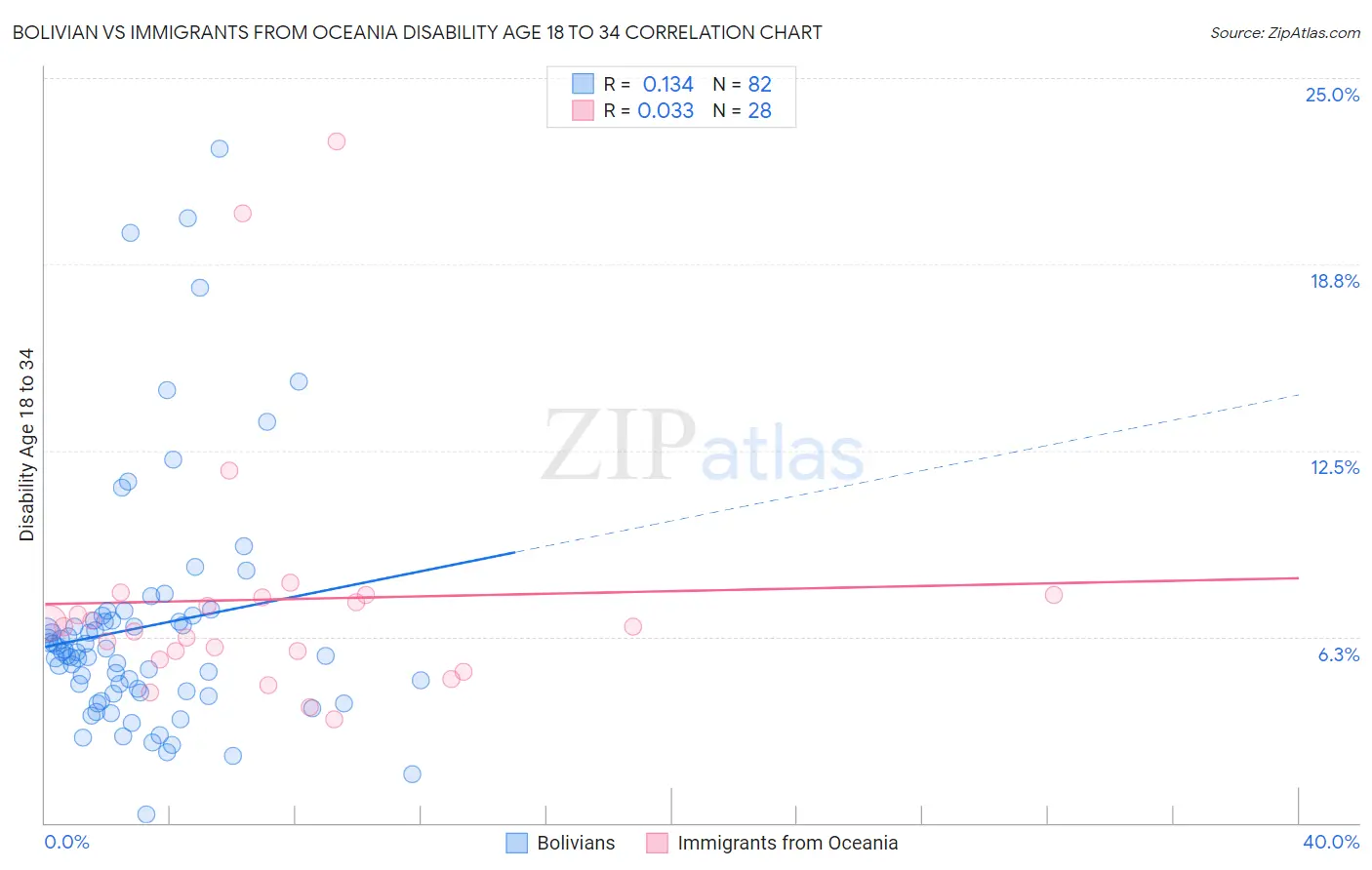 Bolivian vs Immigrants from Oceania Disability Age 18 to 34