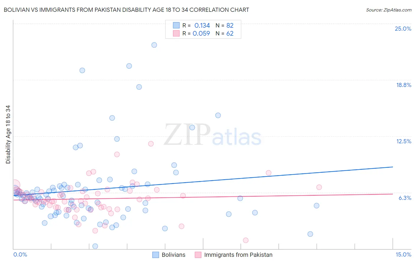 Bolivian vs Immigrants from Pakistan Disability Age 18 to 34
