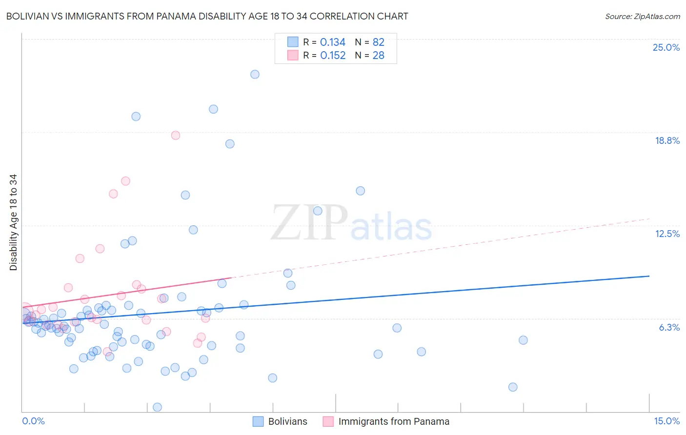 Bolivian vs Immigrants from Panama Disability Age 18 to 34