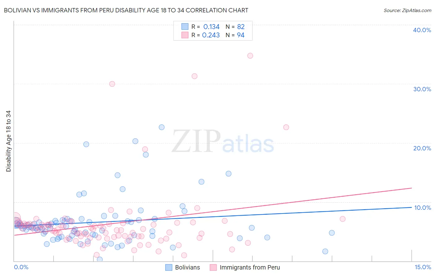 Bolivian vs Immigrants from Peru Disability Age 18 to 34