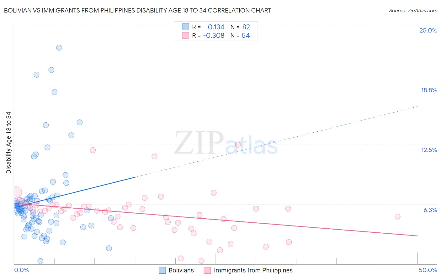 Bolivian vs Immigrants from Philippines Disability Age 18 to 34