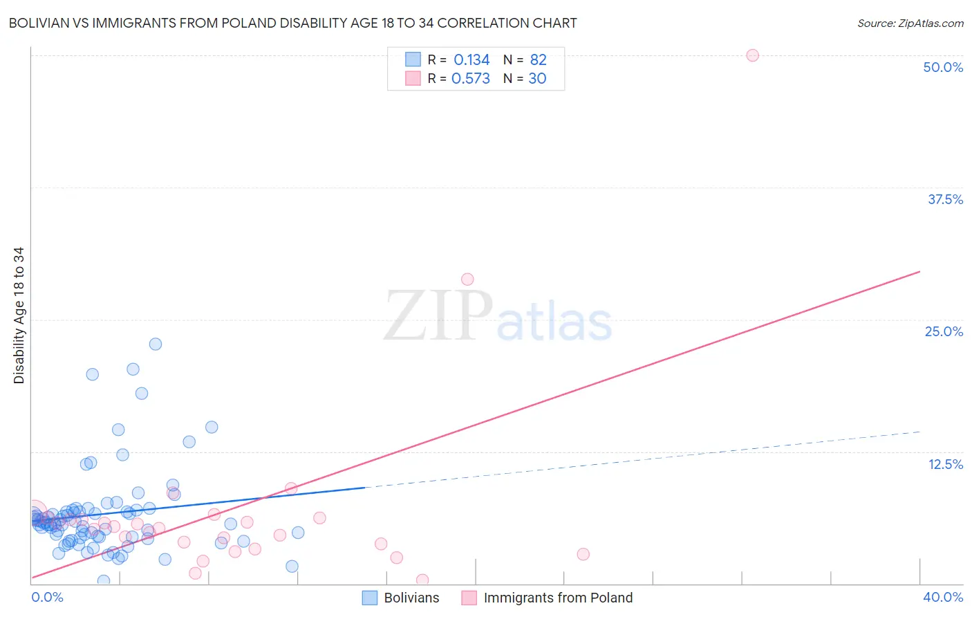 Bolivian vs Immigrants from Poland Disability Age 18 to 34