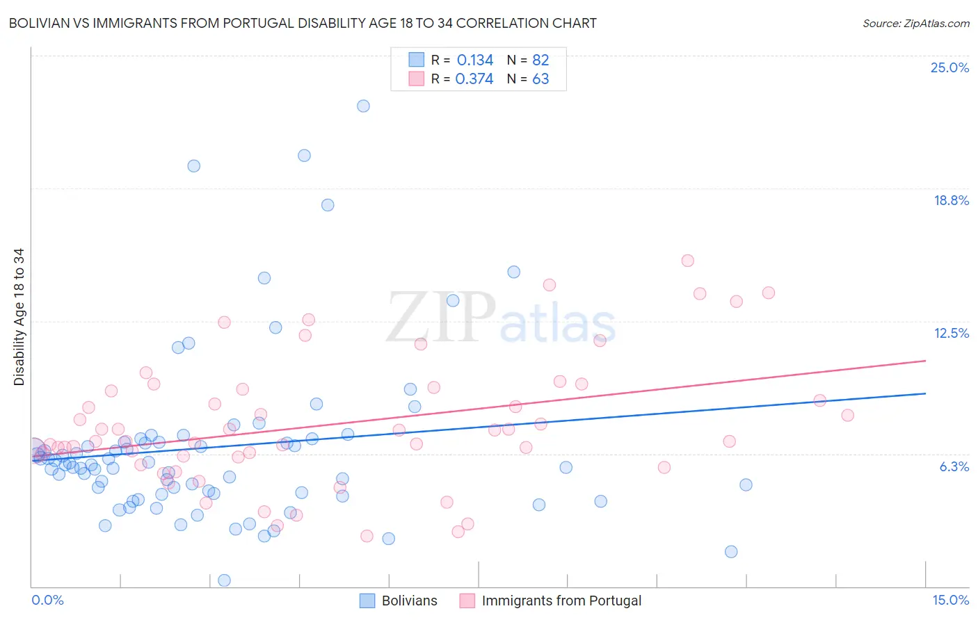 Bolivian vs Immigrants from Portugal Disability Age 18 to 34