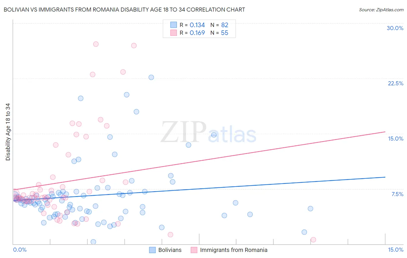 Bolivian vs Immigrants from Romania Disability Age 18 to 34