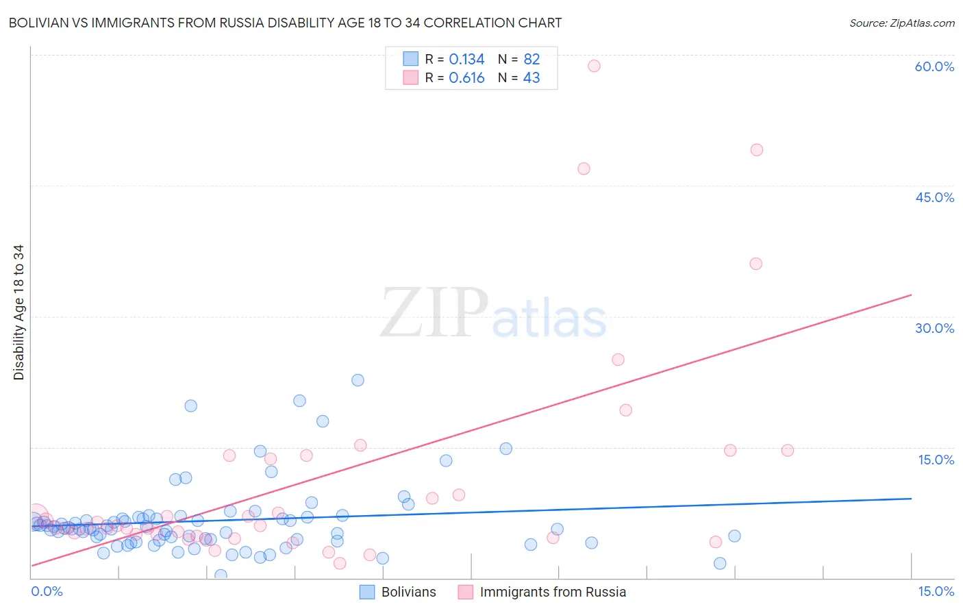 Bolivian vs Immigrants from Russia Disability Age 18 to 34