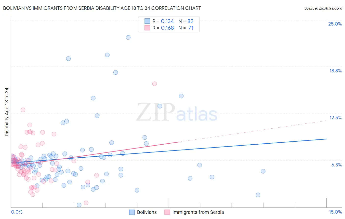 Bolivian vs Immigrants from Serbia Disability Age 18 to 34