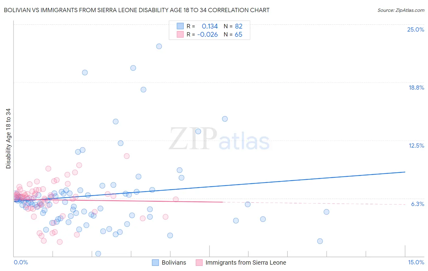 Bolivian vs Immigrants from Sierra Leone Disability Age 18 to 34