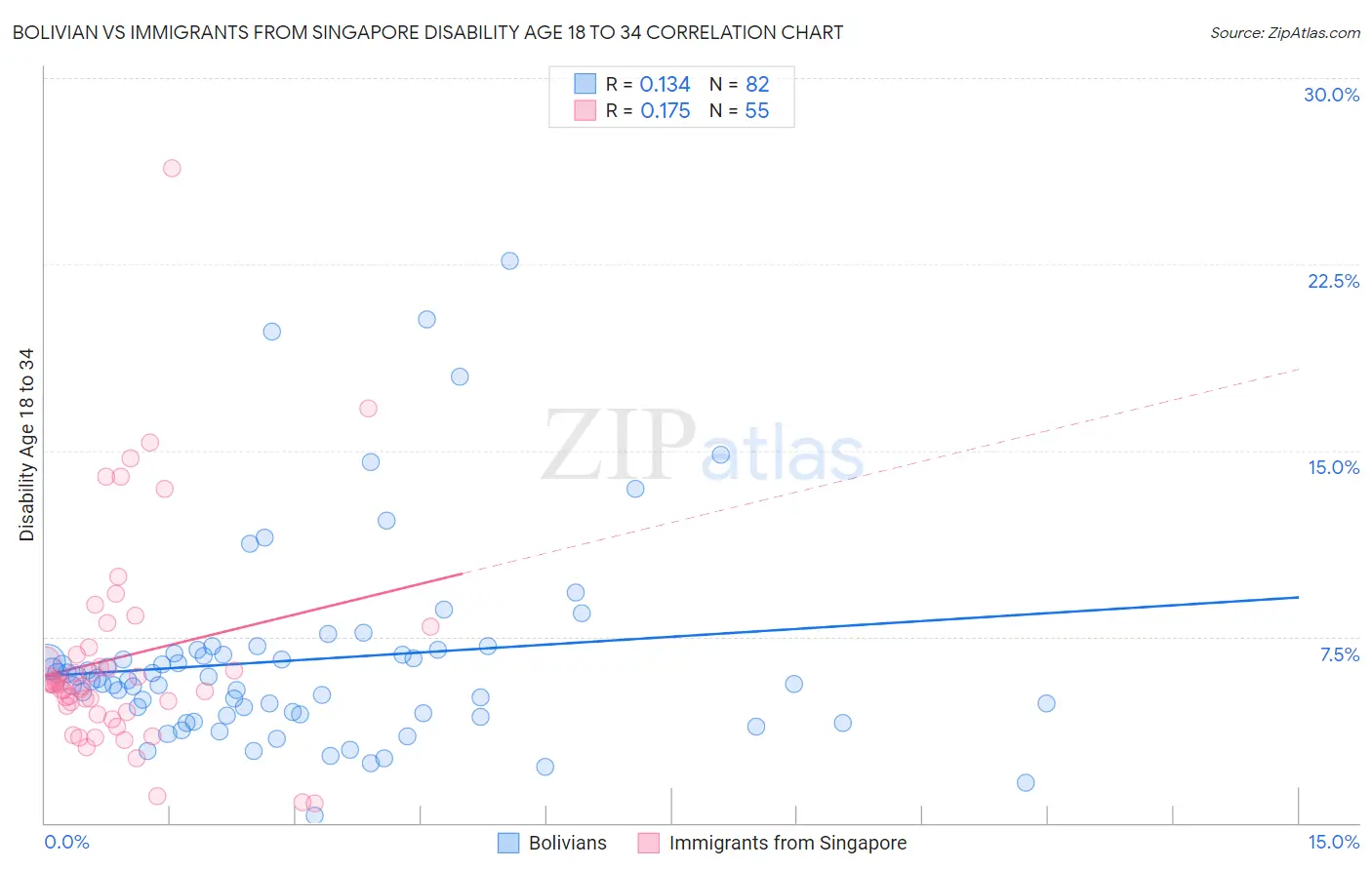 Bolivian vs Immigrants from Singapore Disability Age 18 to 34