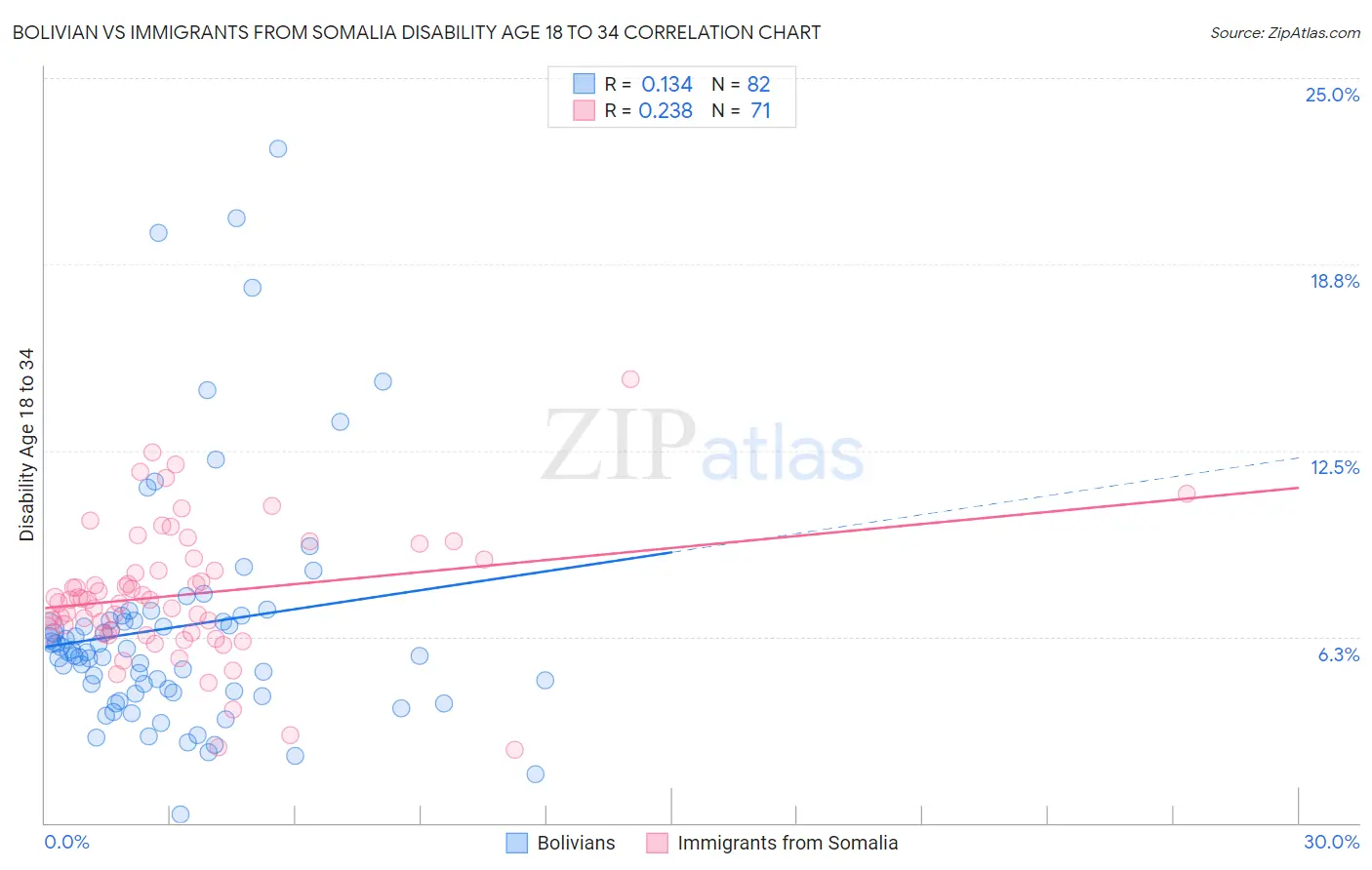 Bolivian vs Immigrants from Somalia Disability Age 18 to 34