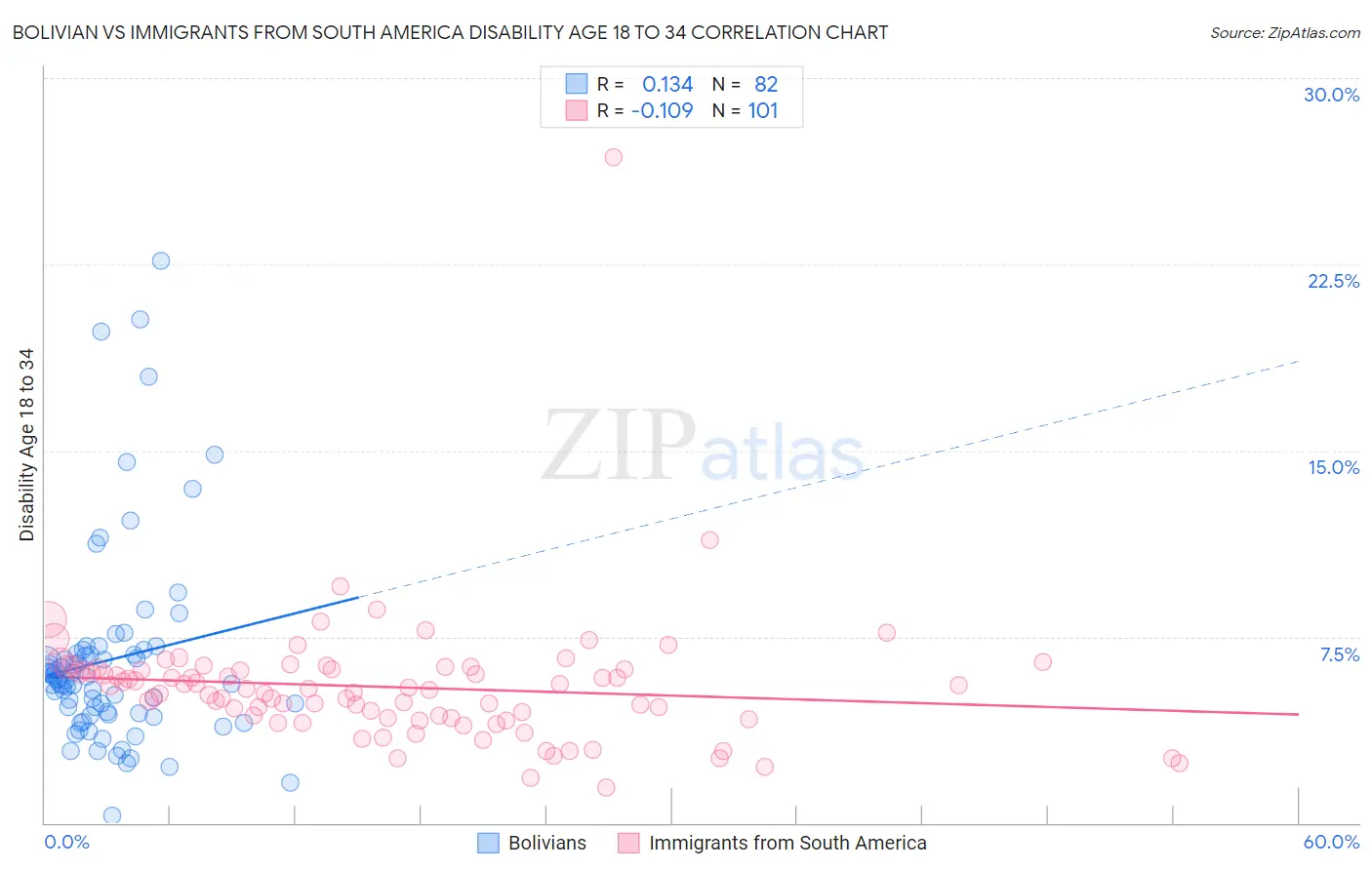 Bolivian vs Immigrants from South America Disability Age 18 to 34